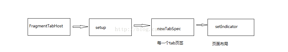 FragmentTabHost实现app底部tab功能