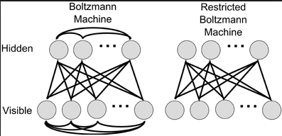 BM和RBM的结构