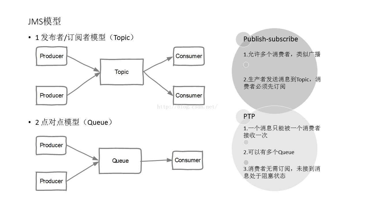 Activemq 故障分析 未知18 Csdn博客