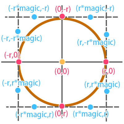 图6 拟合正圆控制点坐标