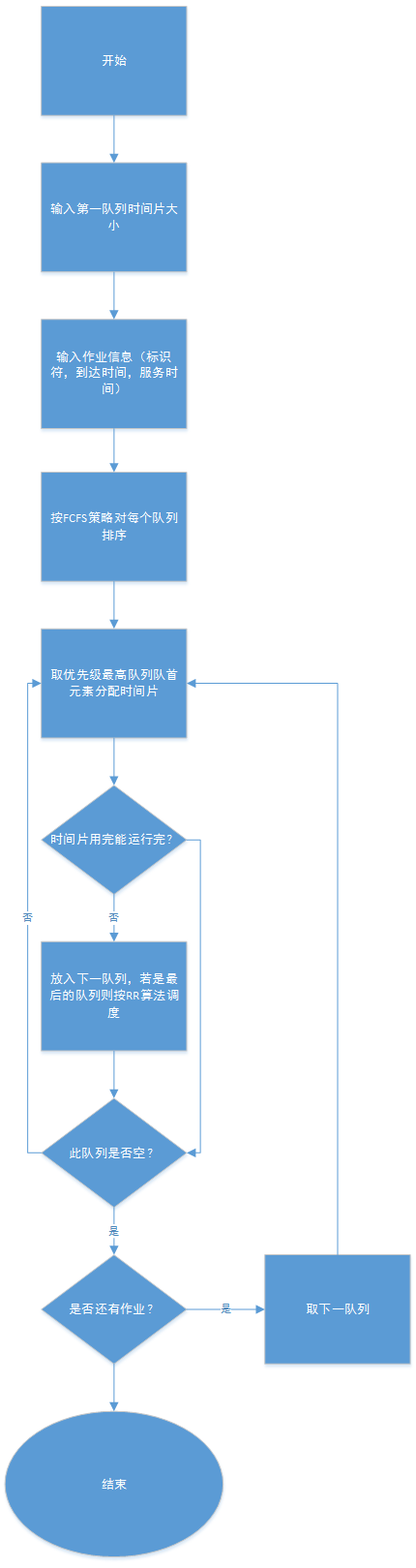 多级反馈队列调度算法(MFQ)