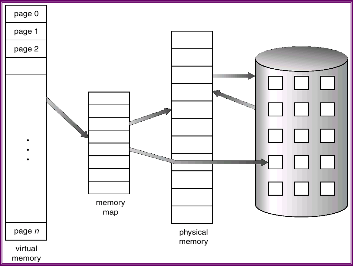 Физическая страница памяти. Виртуальная память. Понятие виртуальной памяти. Виртуальная память схема. Виртуальная и физическая память.