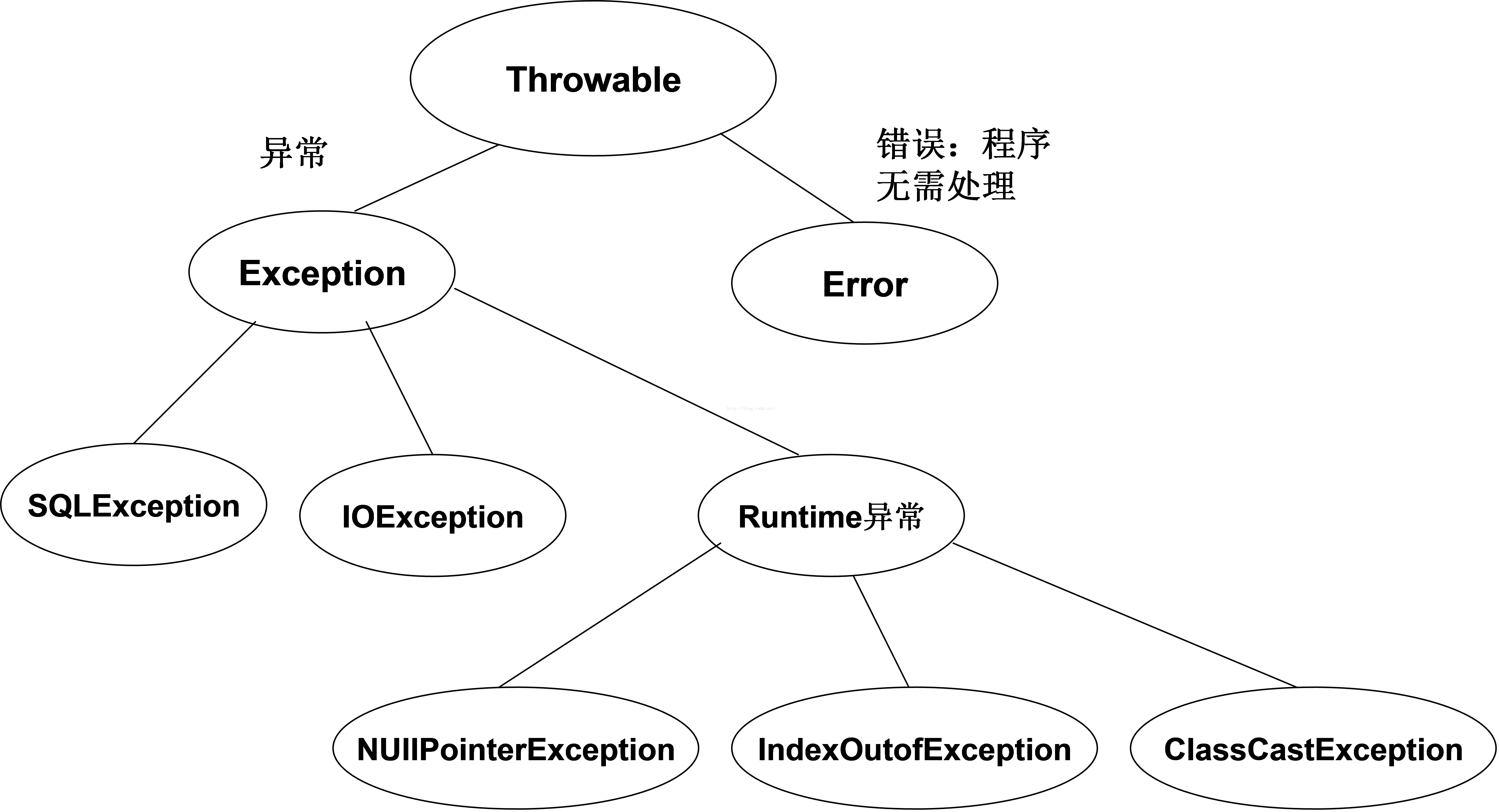 Exception Network. The exceptions.