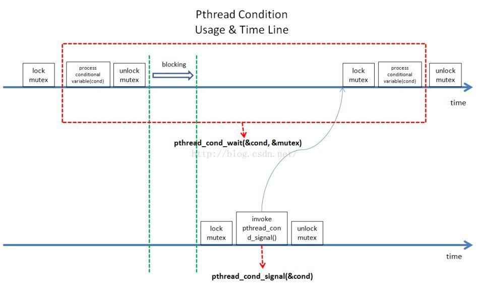 pthread-condition-mutex-pthread-condition-csdn