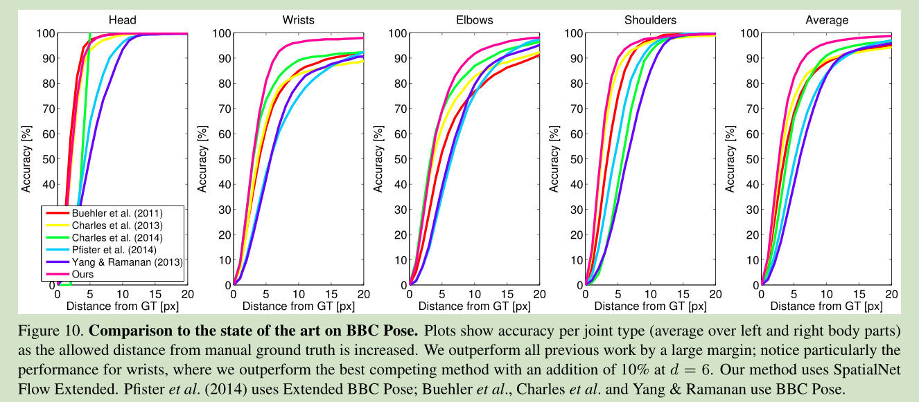 Flowing ConvNets for Human Pose Estimation in Videos