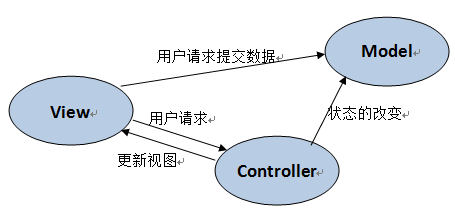 MVC模式View可访问Model