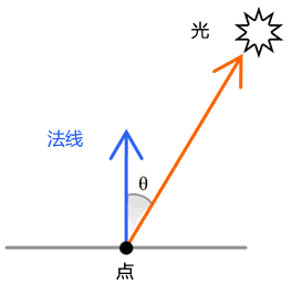 光的方向
