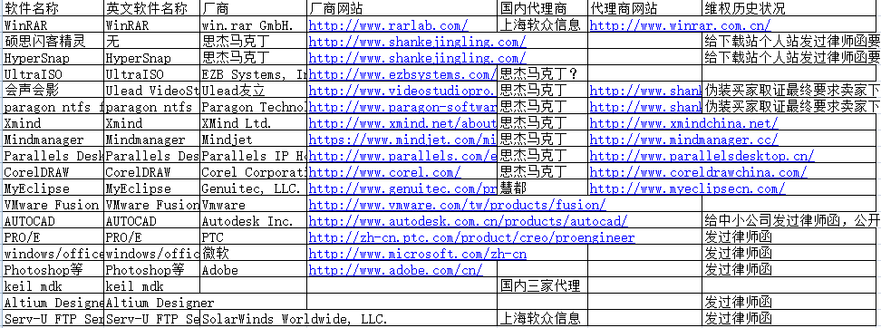 整理部分因软件版权发律师函的公司