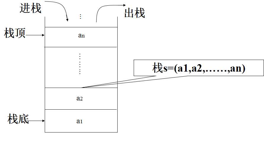 栈的存储结构