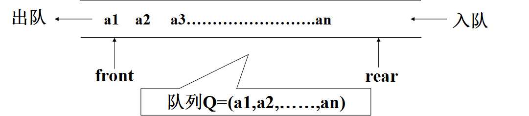 队列的存储结构