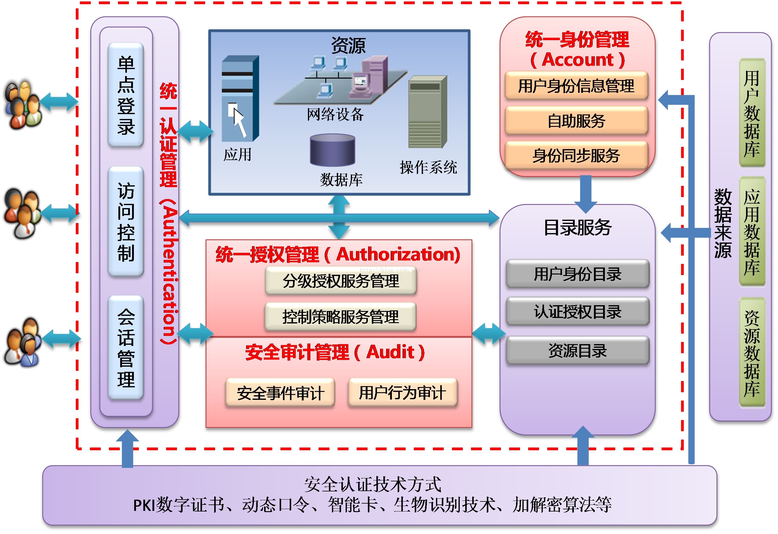 企业级统一身份认证4A体系