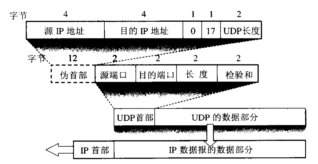 本文主要介绍用户数据报协议udp