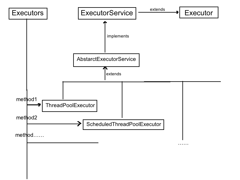 ExecutorService引发的血案（一）结构
