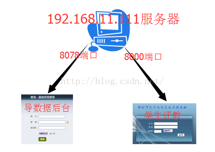 发布网站中的那些事儿 李晓洁廊坊师范学院信息技术提高班12期 Csdn博客 8078端口