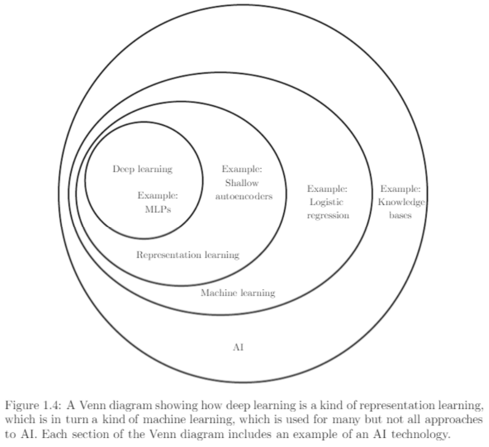 A Venn diagram describes the relationship of deep learning with relatives subject