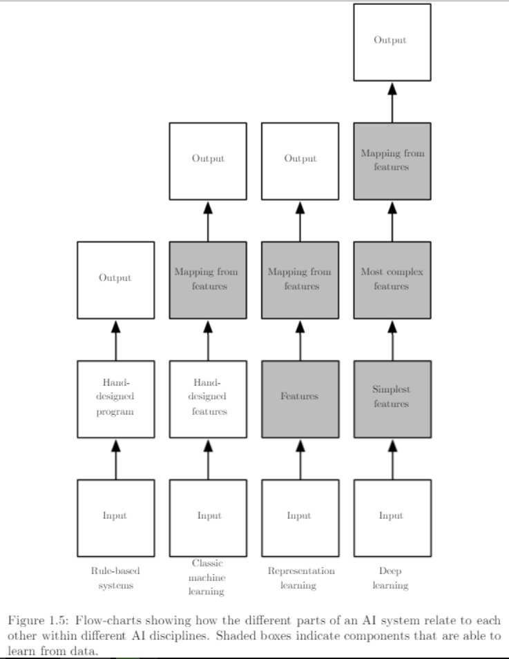 flow-charts showing the di02erent parts of an ai system