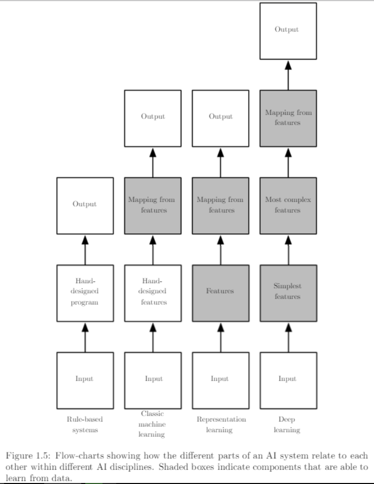 Flow-charts showing the diﬀerent parts of an AI system