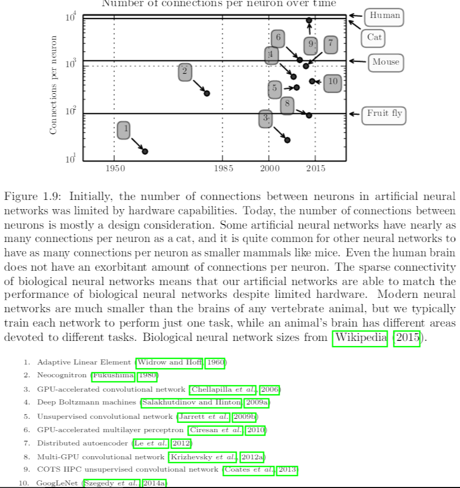 The Number of Connections has greatly Increased as the improvement of hardware