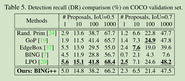 【计算机视觉】Object Proposal之BING++