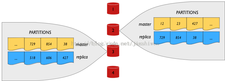 Aerospike-Architecture系列之数据分布