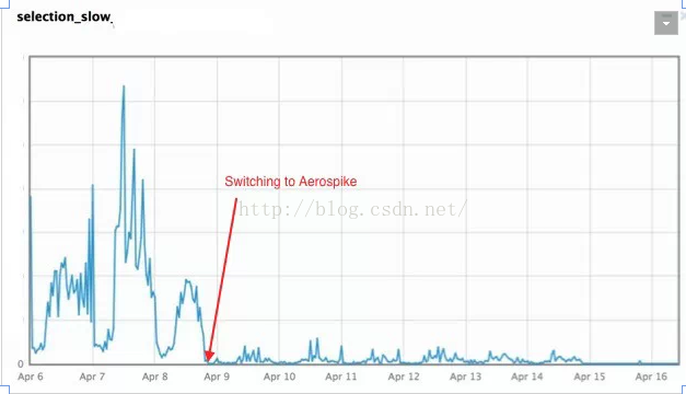 基于Aerospike的用户数据管理系统实践