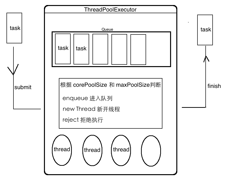 ExecutorService引发的血案（三）ThreadPoolExecutor