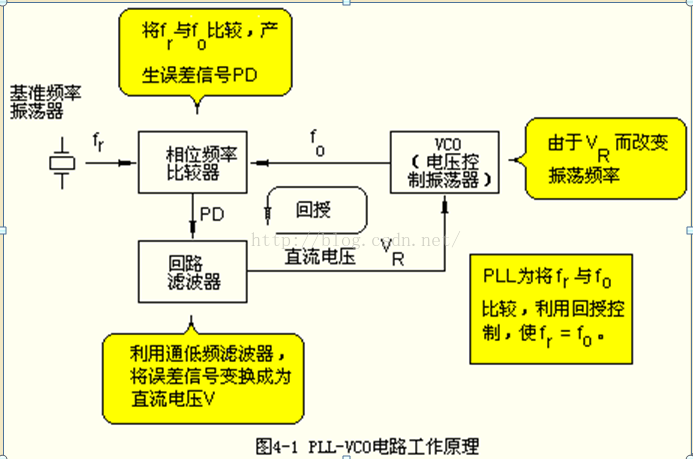 Pll 锁相环 电路原理 Jason爱美腻的博客 Csdn博客