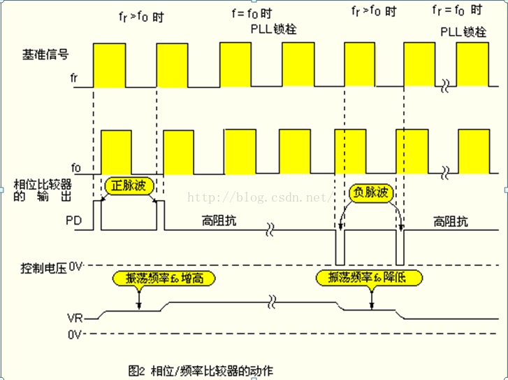 Pll 锁相环 电路原理 六六哥的博客 Csdn博客