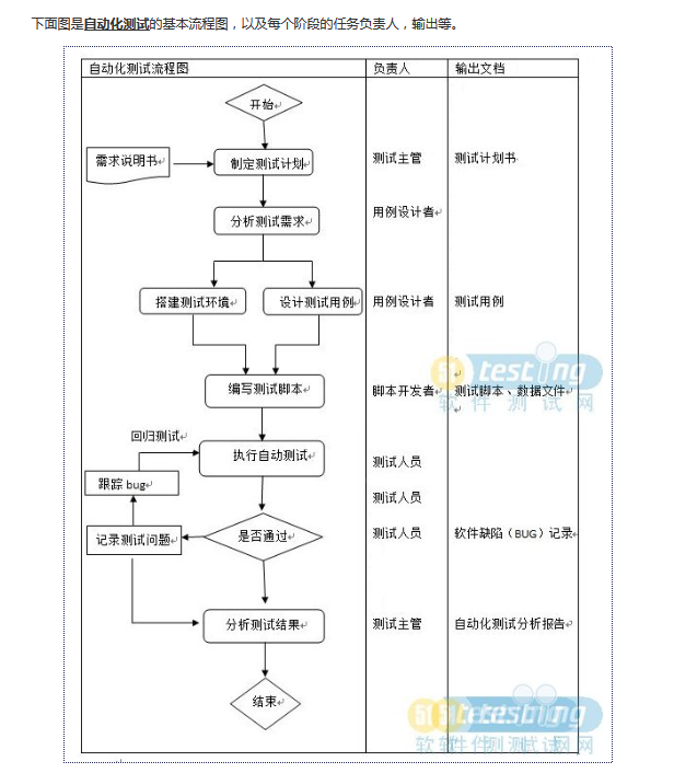 自动化测试流程