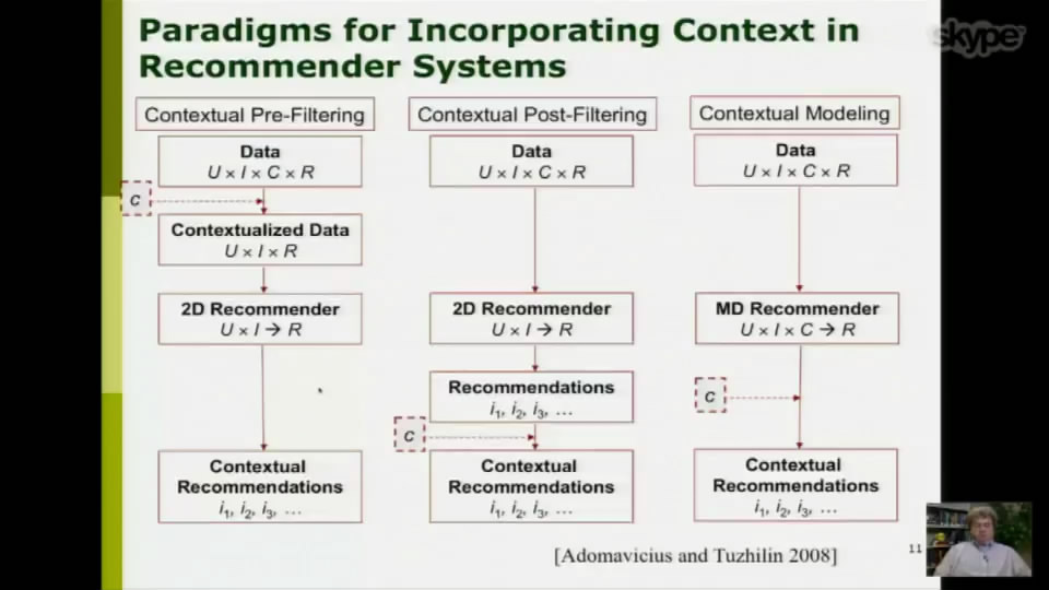 Context Awareness推荐的框架