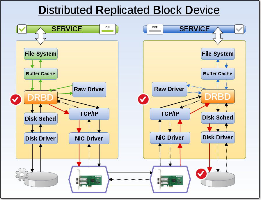 DRBD 示意图