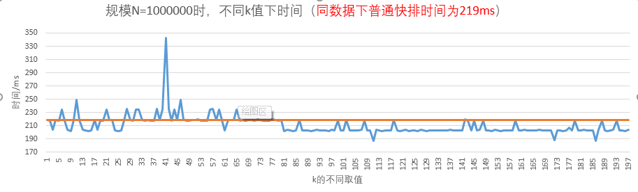 图-6 规模N=1000000时的测试结果