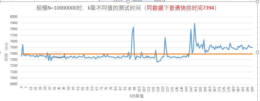 图-8 规模N=10000000时的测试结果