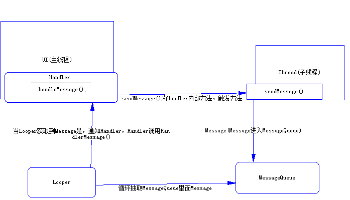 Android中的handler安卓handler携带参数 Csdn博客 2047