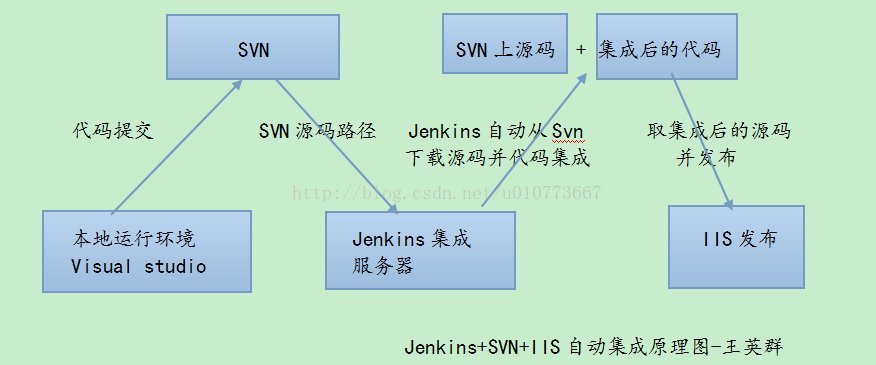 Jenkins学习——Jenkins是什么