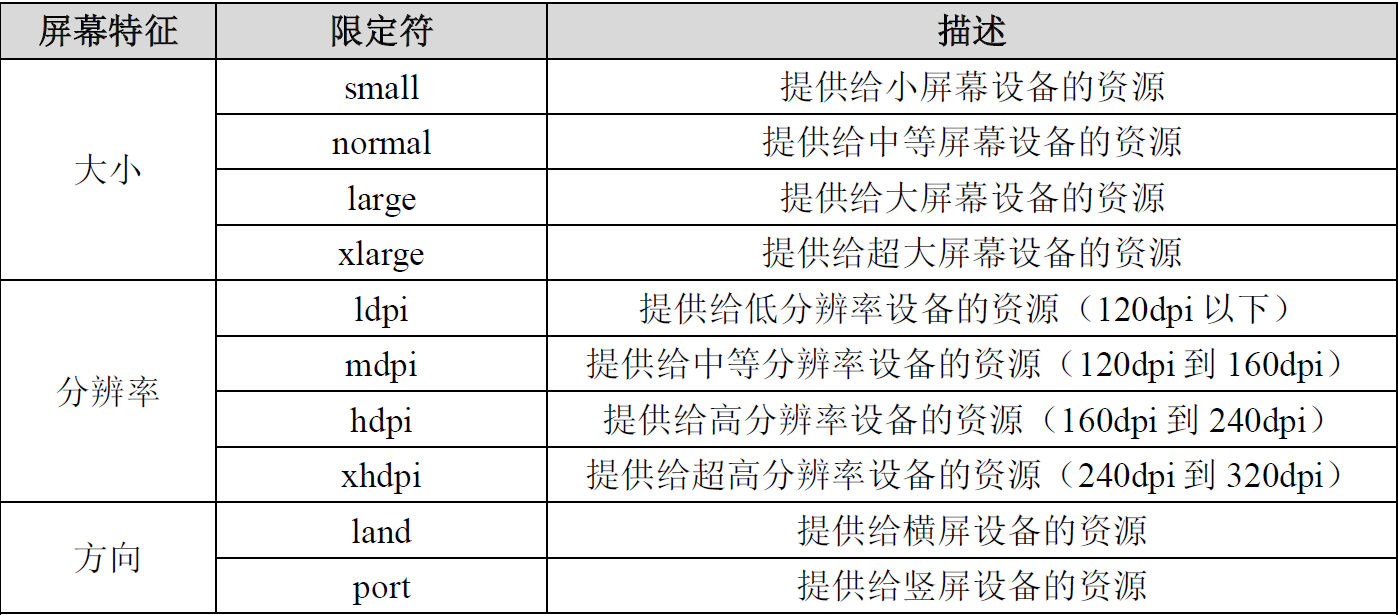 Fragment限定符，为了适应多分辨率