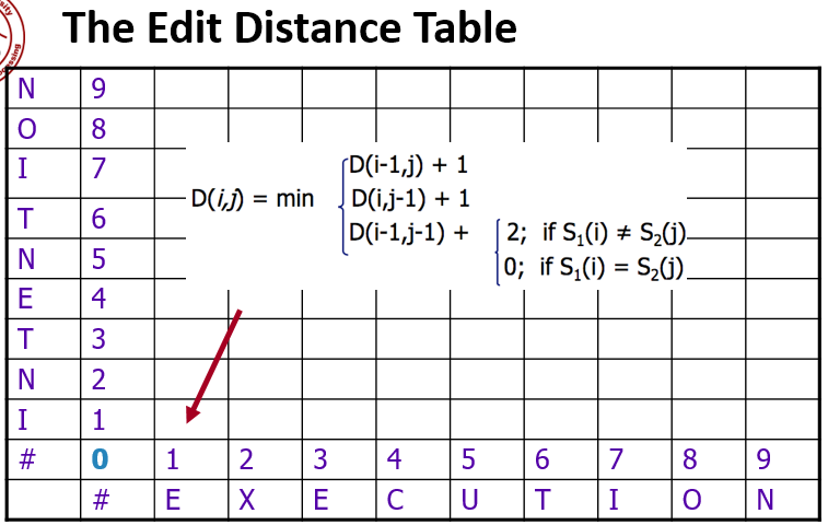 edit distance table