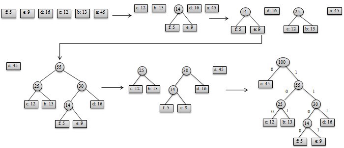 图-2 哈夫曼树构造过程