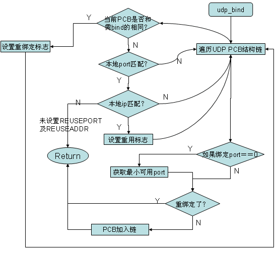 lwip udp 发送_lwip udp发送