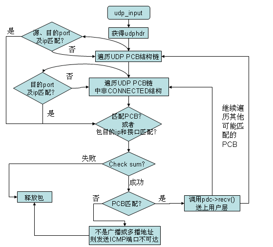 lwip udp 发送_lwip udp发送