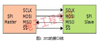 弄懂SPI接口