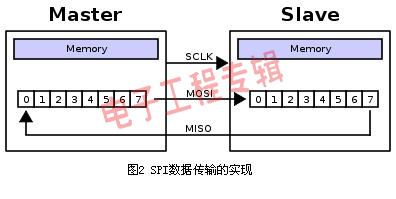 弄懂SPI接口