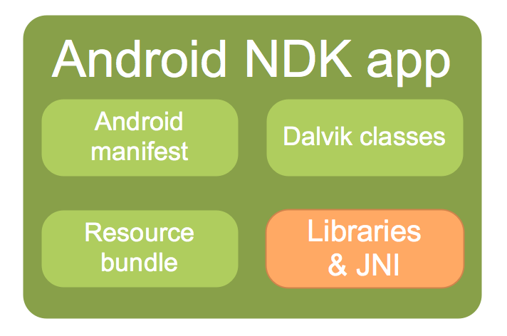 NDK APP