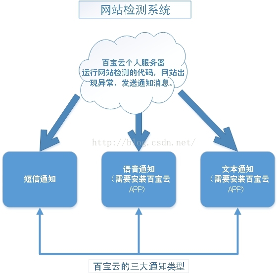 百宝云网站监控系统运行教程