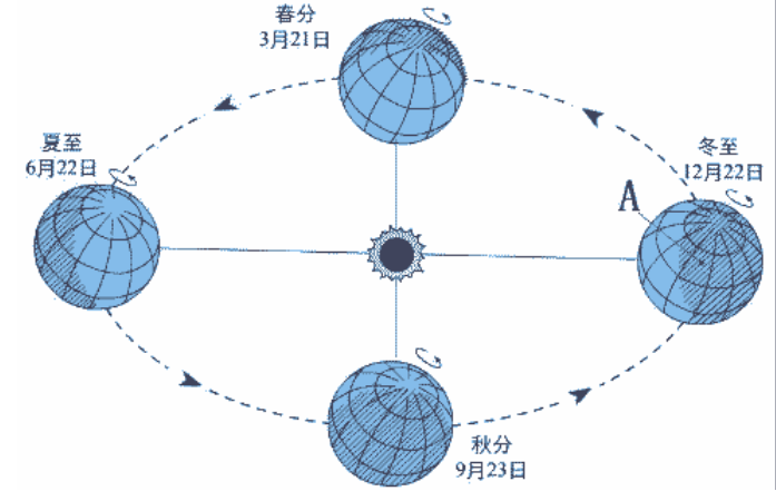 与公转轨道的夹角,导致了在公转轨道的不同地方,其太阳直射点的不同