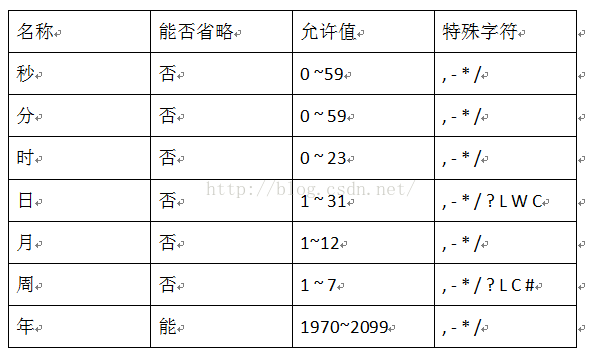 Cron表达式 Liujan的专栏 Csdn博客