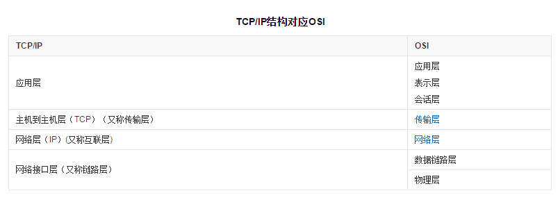 网络参考模型  七层-四层