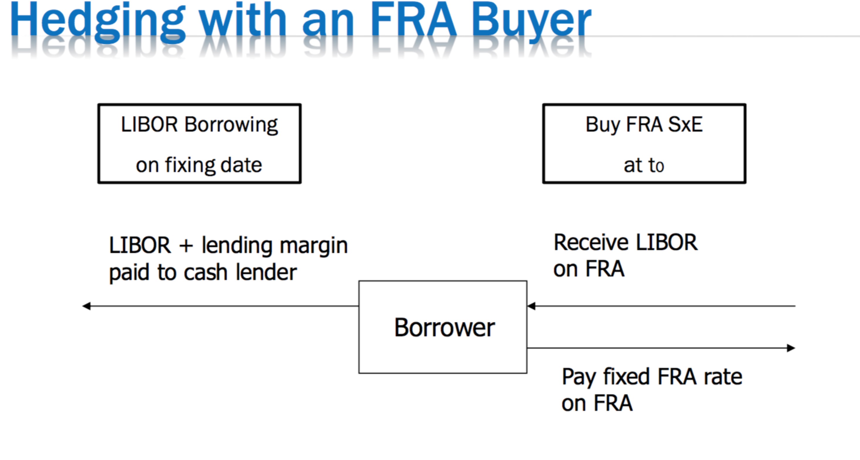 Hedging with FRA