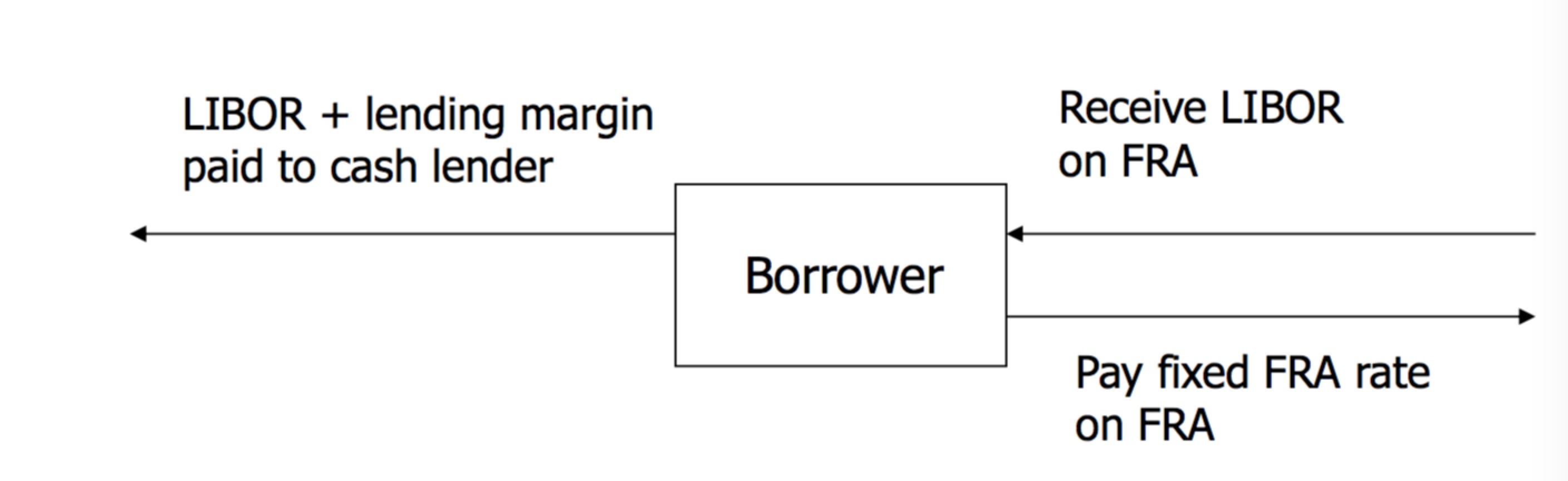 Hedging with FAR