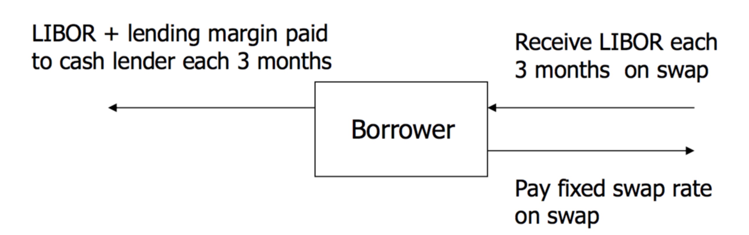 Hedging with IRS